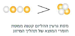 (בספר תרשים:) מסת גרעין האורניום גדולה ממסת התוצרים של תהליך הביקוע.